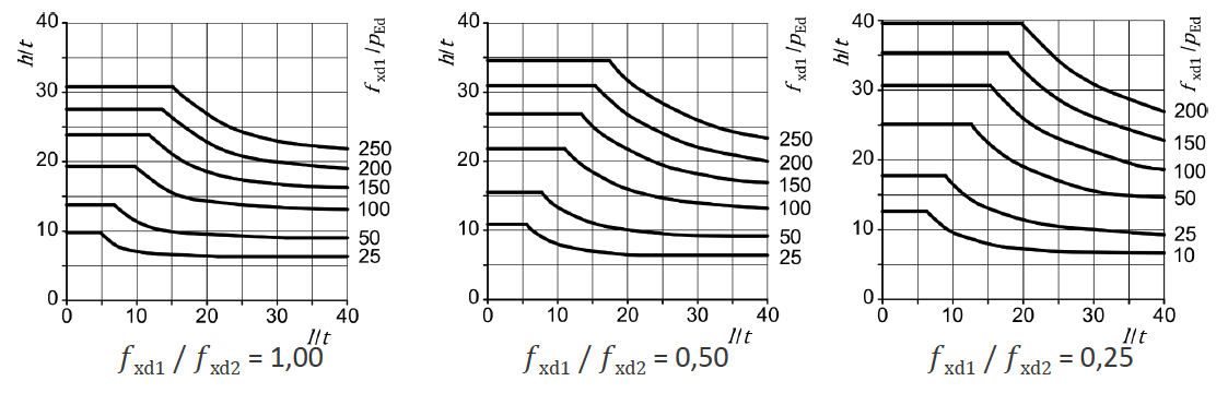Abbildung 6-38: Dicke und Grenzwerte der Maße von vertikal nicht beanspruchten Wänden mit gleichmäßig verteilter horizontaler Belastung, Wandtyp c – ÖNORM EN 1996-3