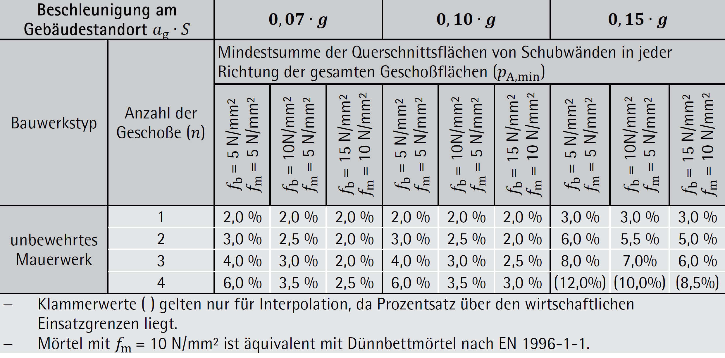 Tabelle 6-45: Zulässige Anzahl von Vollgeschoßen über Grund und Mindestschubwandlängen – ÖNORM B 1998-1  